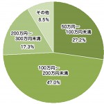 お墓でローン（分割払い）は可能ですか？